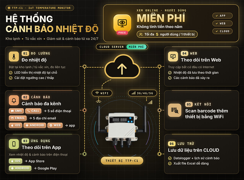 Hệ thống cảnh báo nhiệt độ kho lạnh TTP-C1